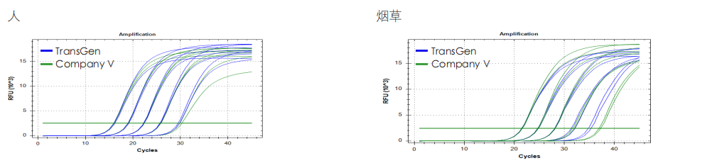 qPCR 檢測(cè)